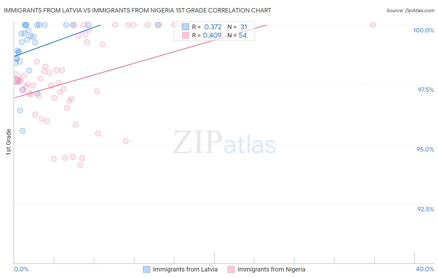 Immigrants from Latvia vs Immigrants from Nigeria 1st Grade