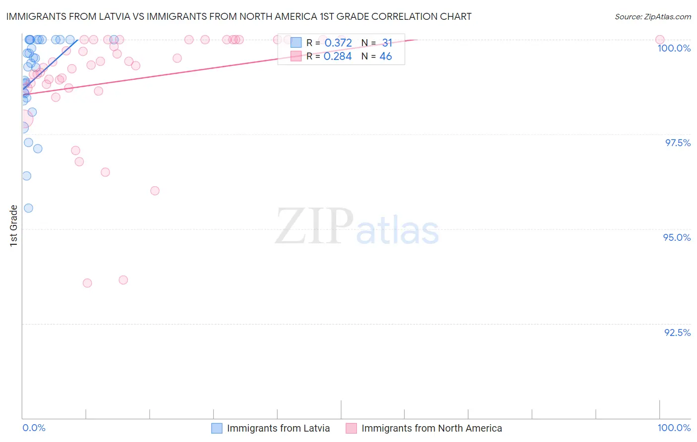 Immigrants from Latvia vs Immigrants from North America 1st Grade