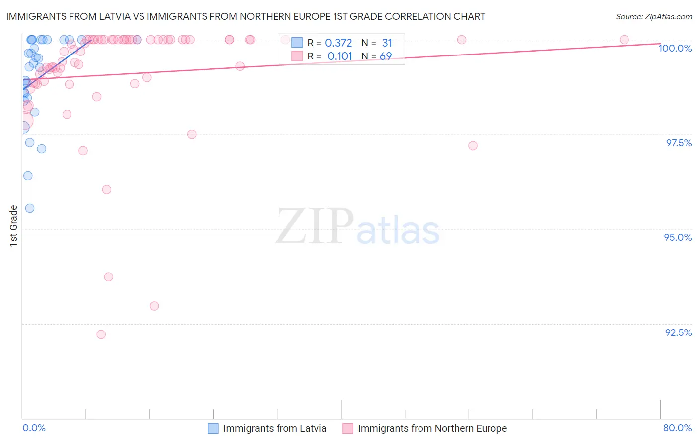 Immigrants from Latvia vs Immigrants from Northern Europe 1st Grade