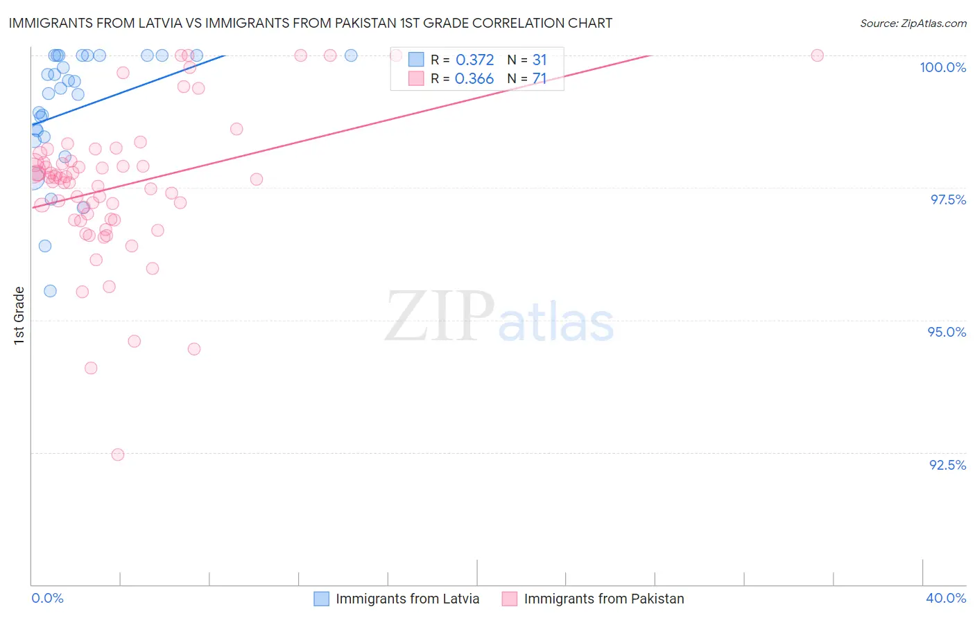 Immigrants from Latvia vs Immigrants from Pakistan 1st Grade
