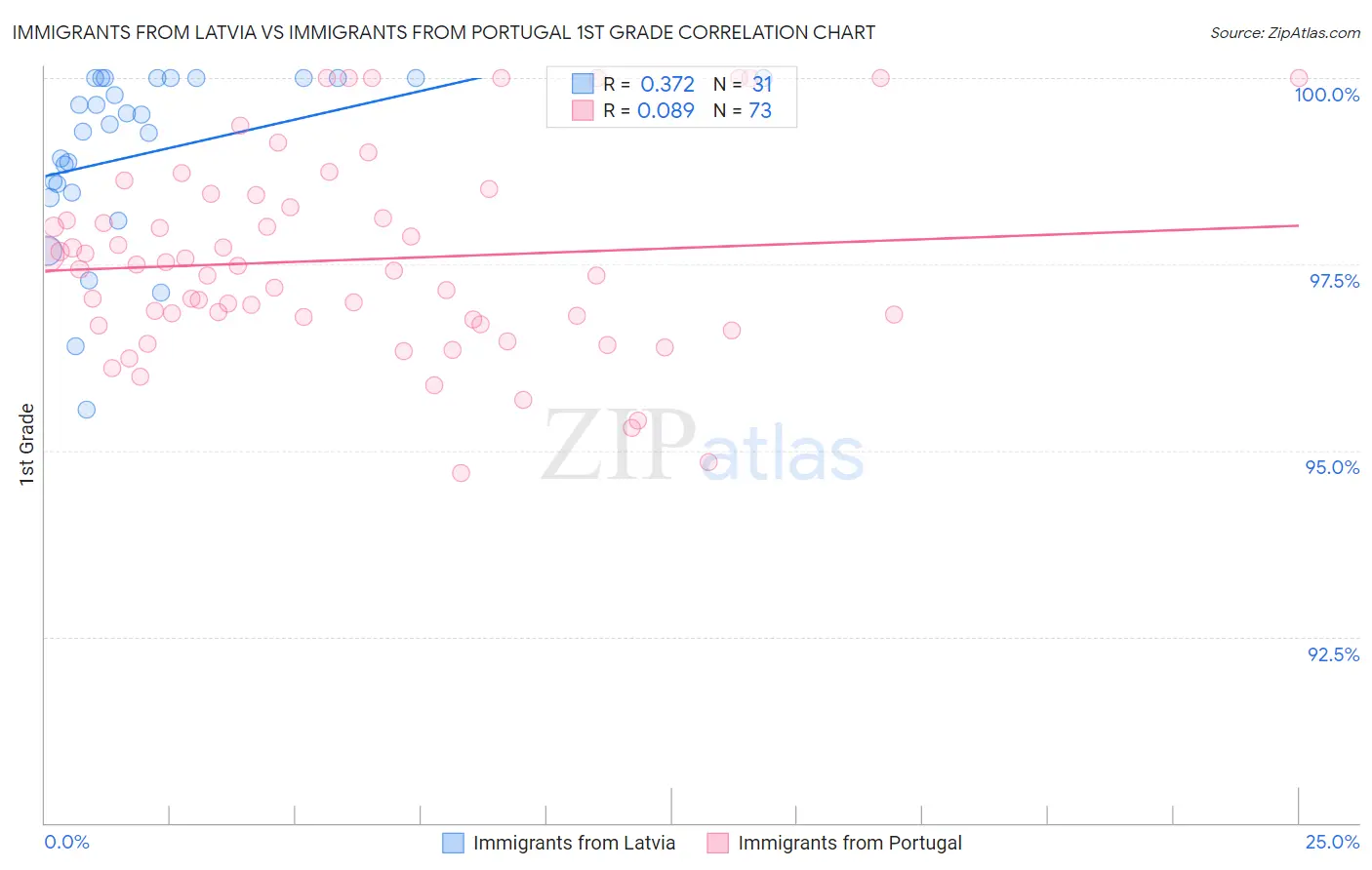 Immigrants from Latvia vs Immigrants from Portugal 1st Grade