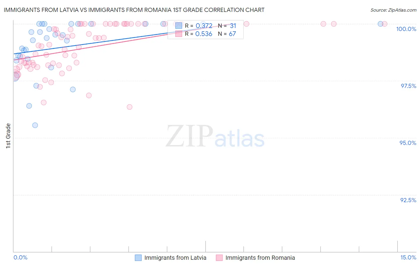 Immigrants from Latvia vs Immigrants from Romania 1st Grade