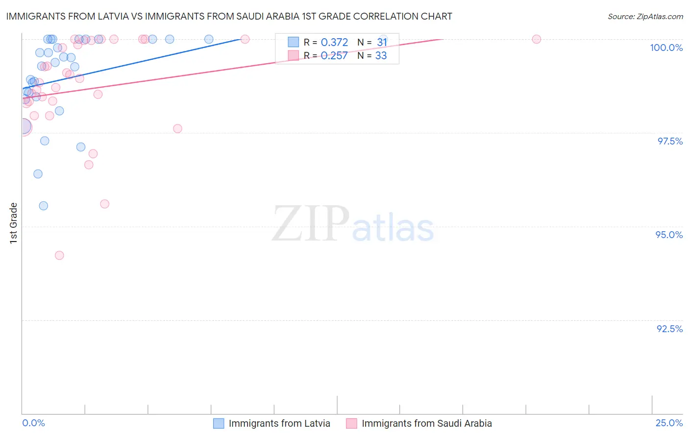 Immigrants from Latvia vs Immigrants from Saudi Arabia 1st Grade