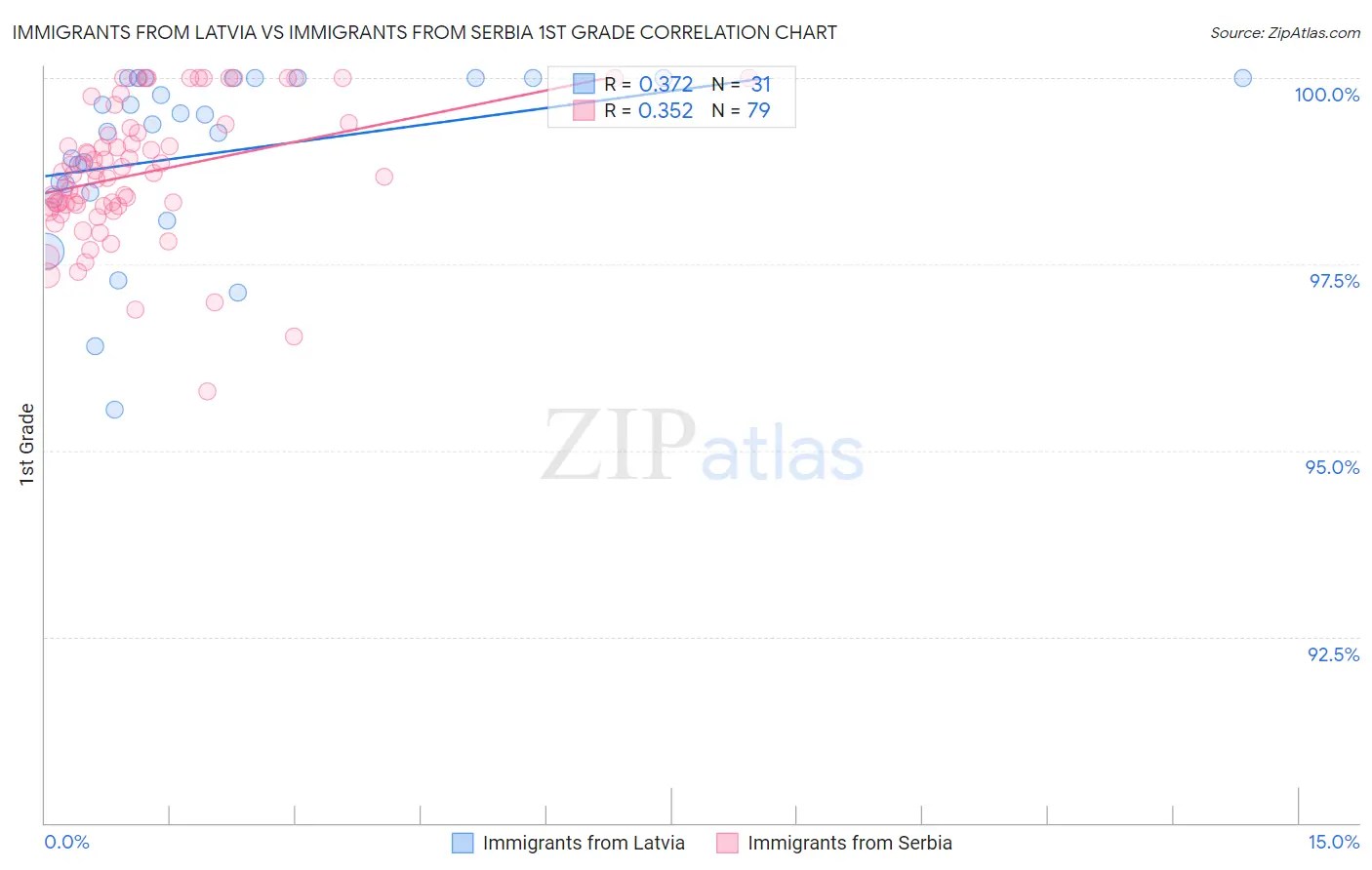 Immigrants from Latvia vs Immigrants from Serbia 1st Grade