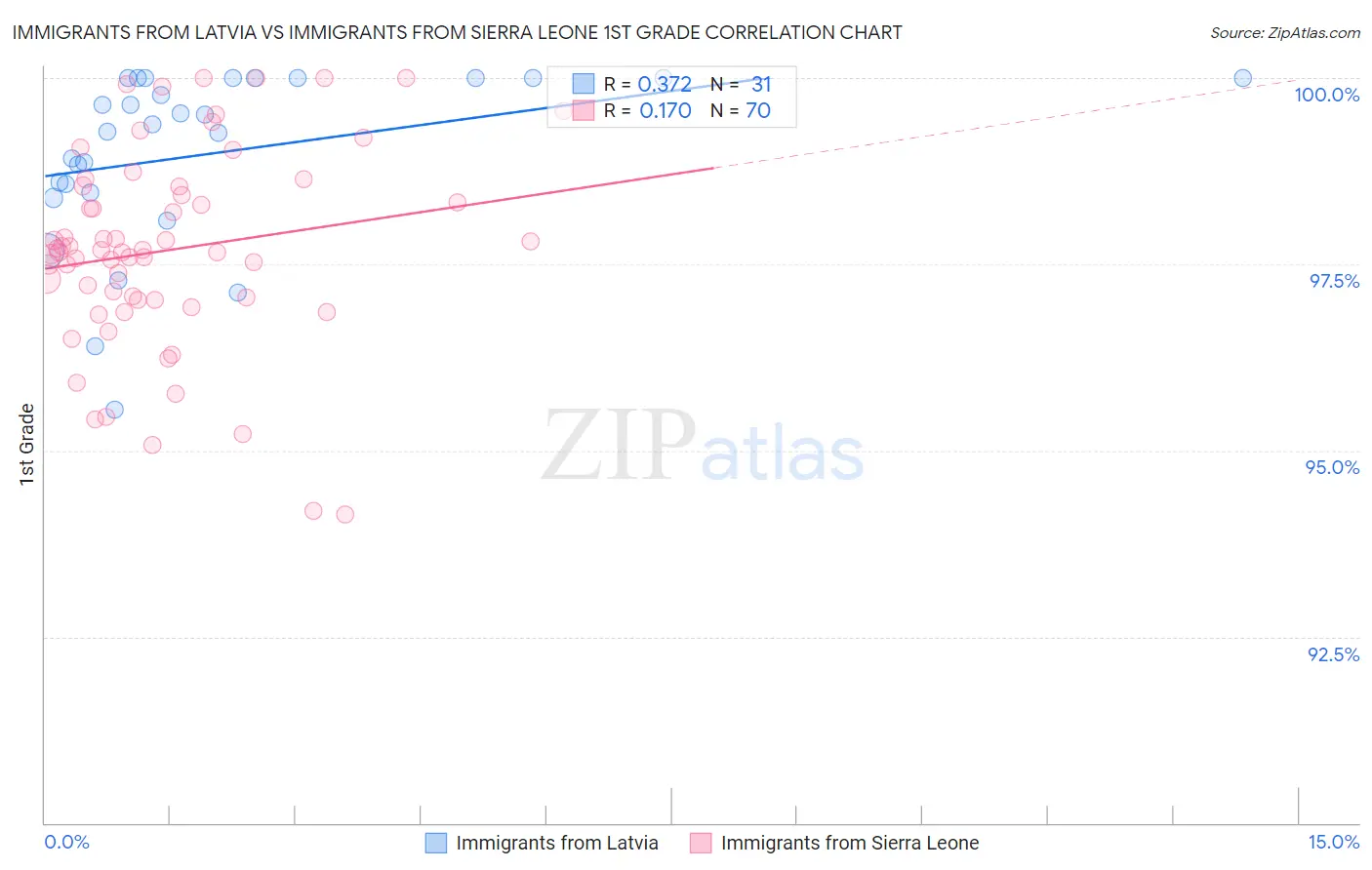 Immigrants from Latvia vs Immigrants from Sierra Leone 1st Grade