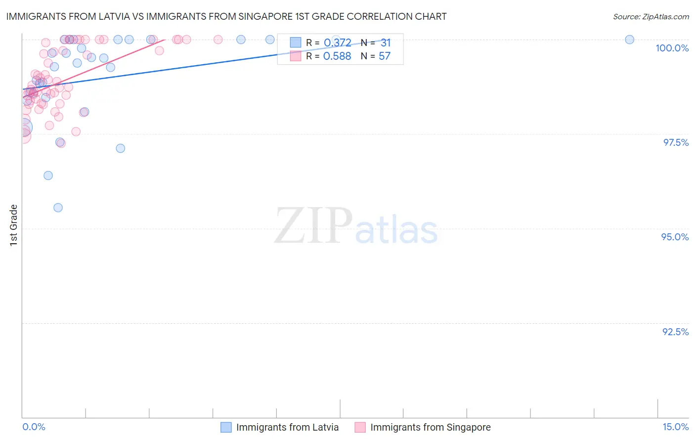 Immigrants from Latvia vs Immigrants from Singapore 1st Grade