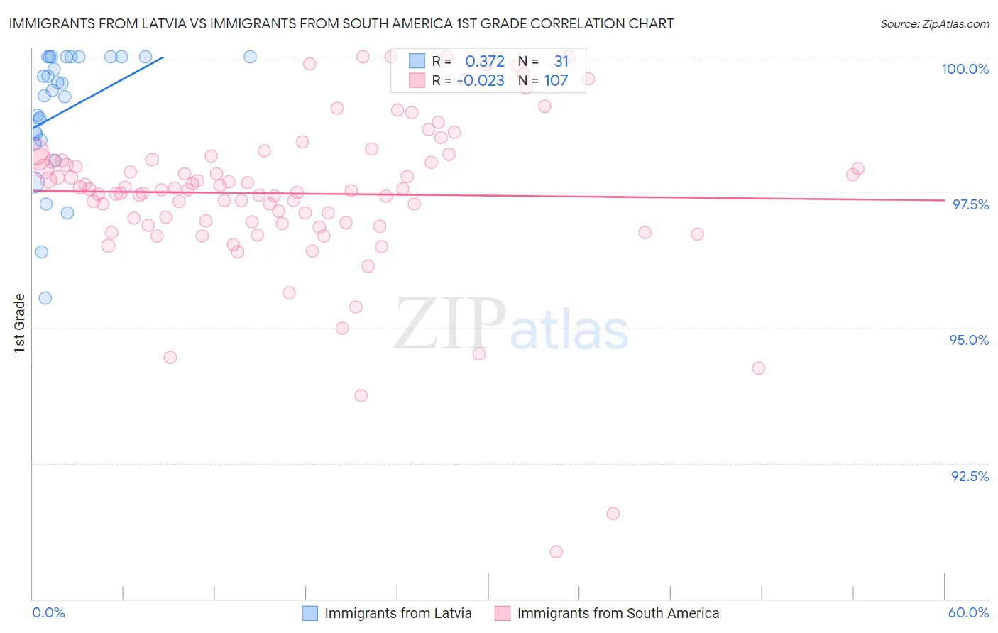 Immigrants from Latvia vs Immigrants from South America 1st Grade