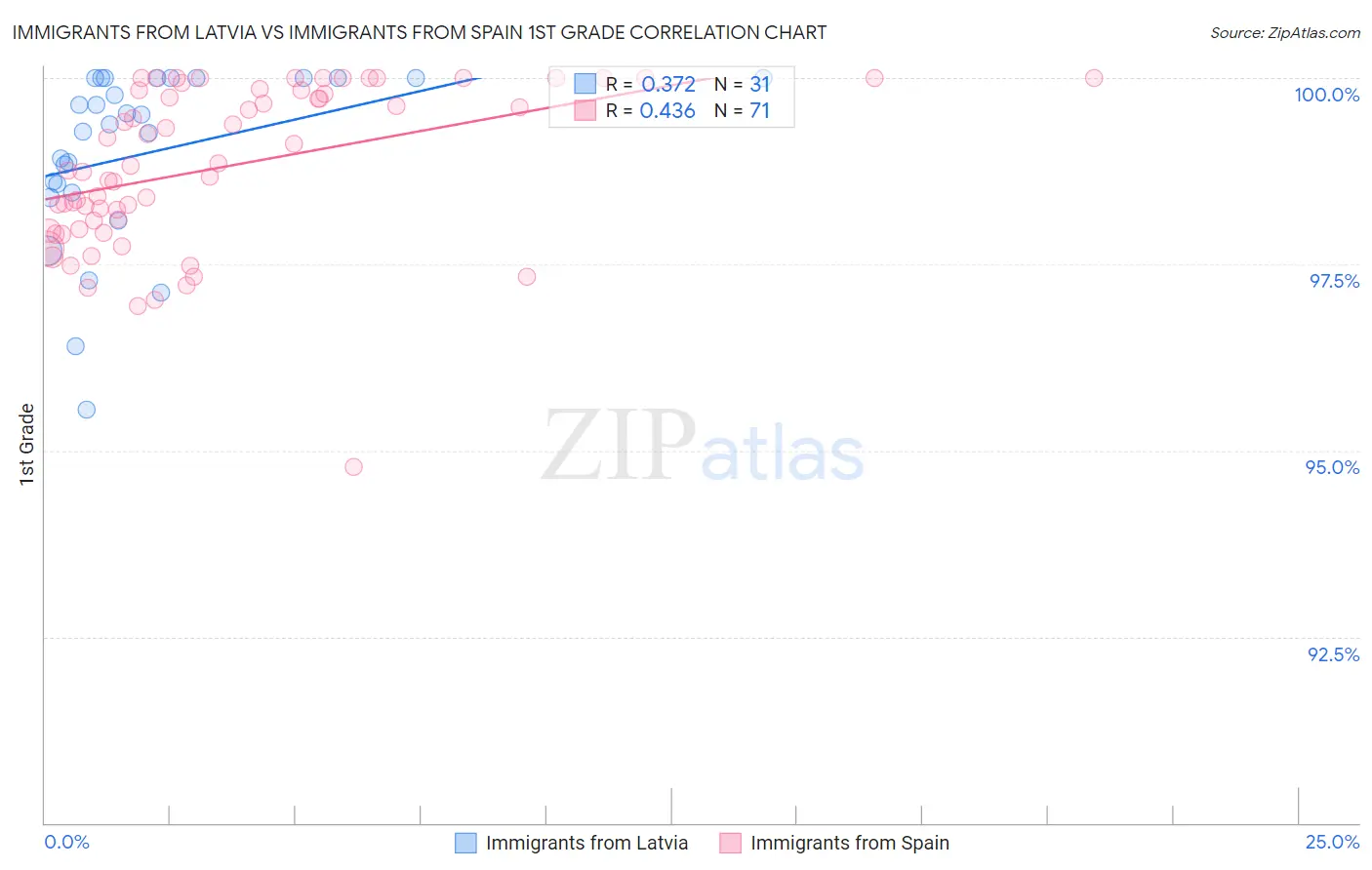 Immigrants from Latvia vs Immigrants from Spain 1st Grade