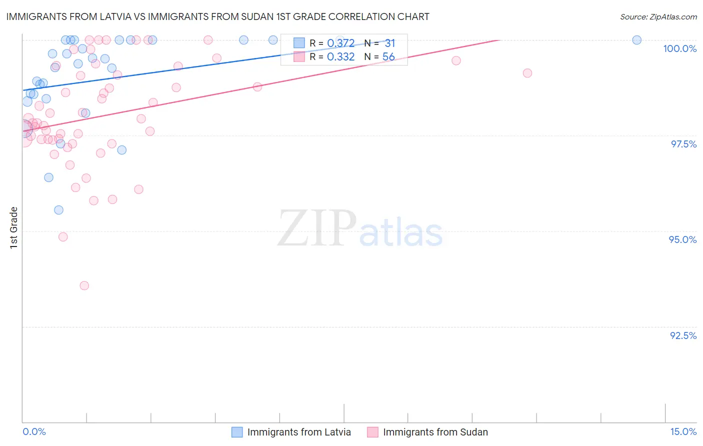 Immigrants from Latvia vs Immigrants from Sudan 1st Grade