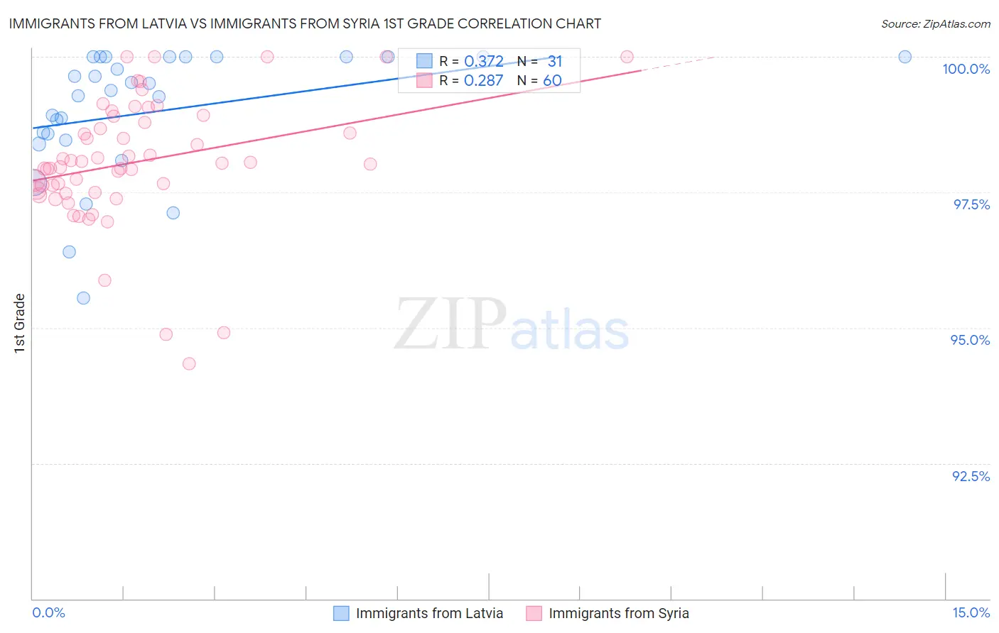 Immigrants from Latvia vs Immigrants from Syria 1st Grade