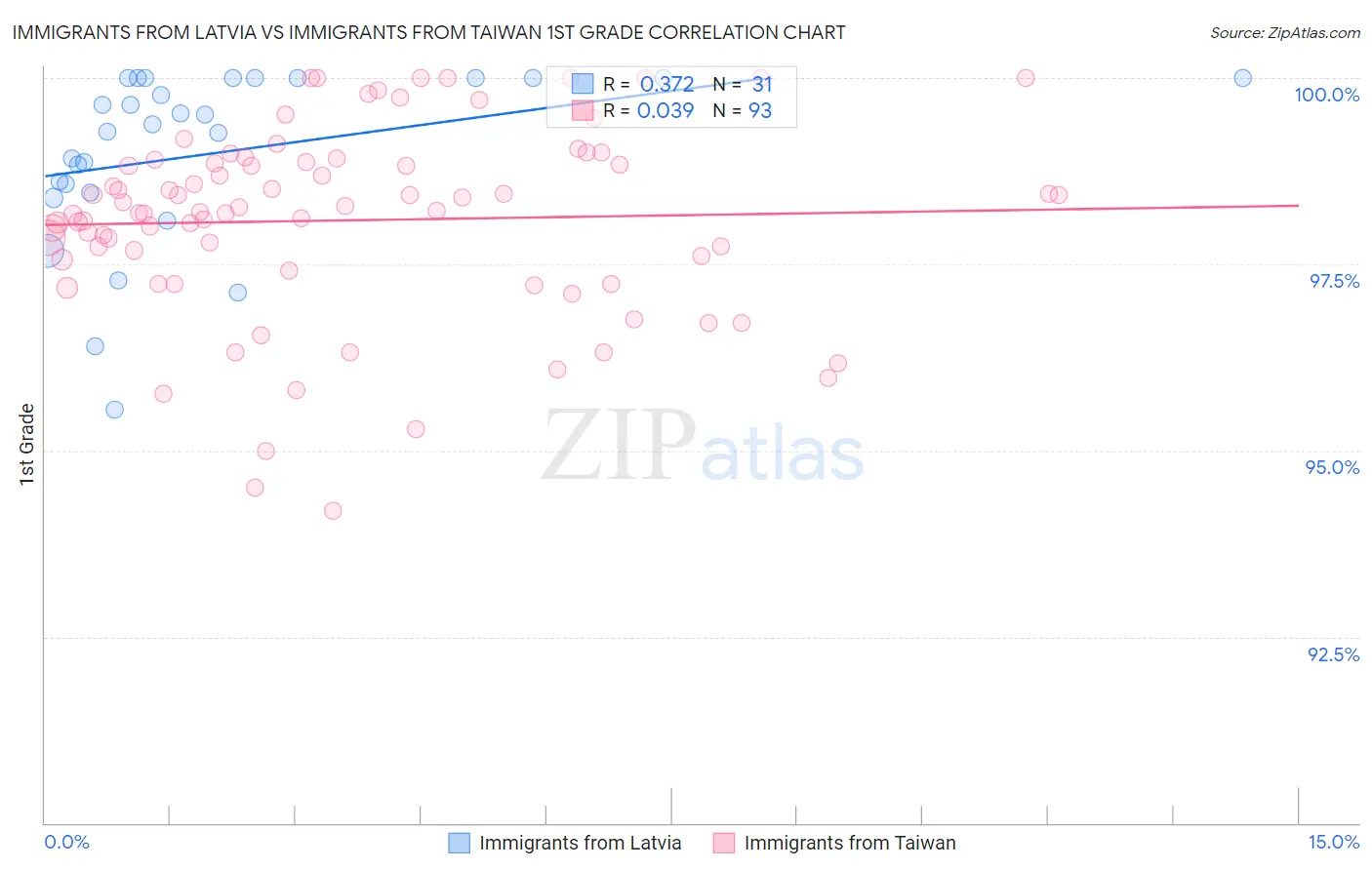 Immigrants from Latvia vs Immigrants from Taiwan 1st Grade