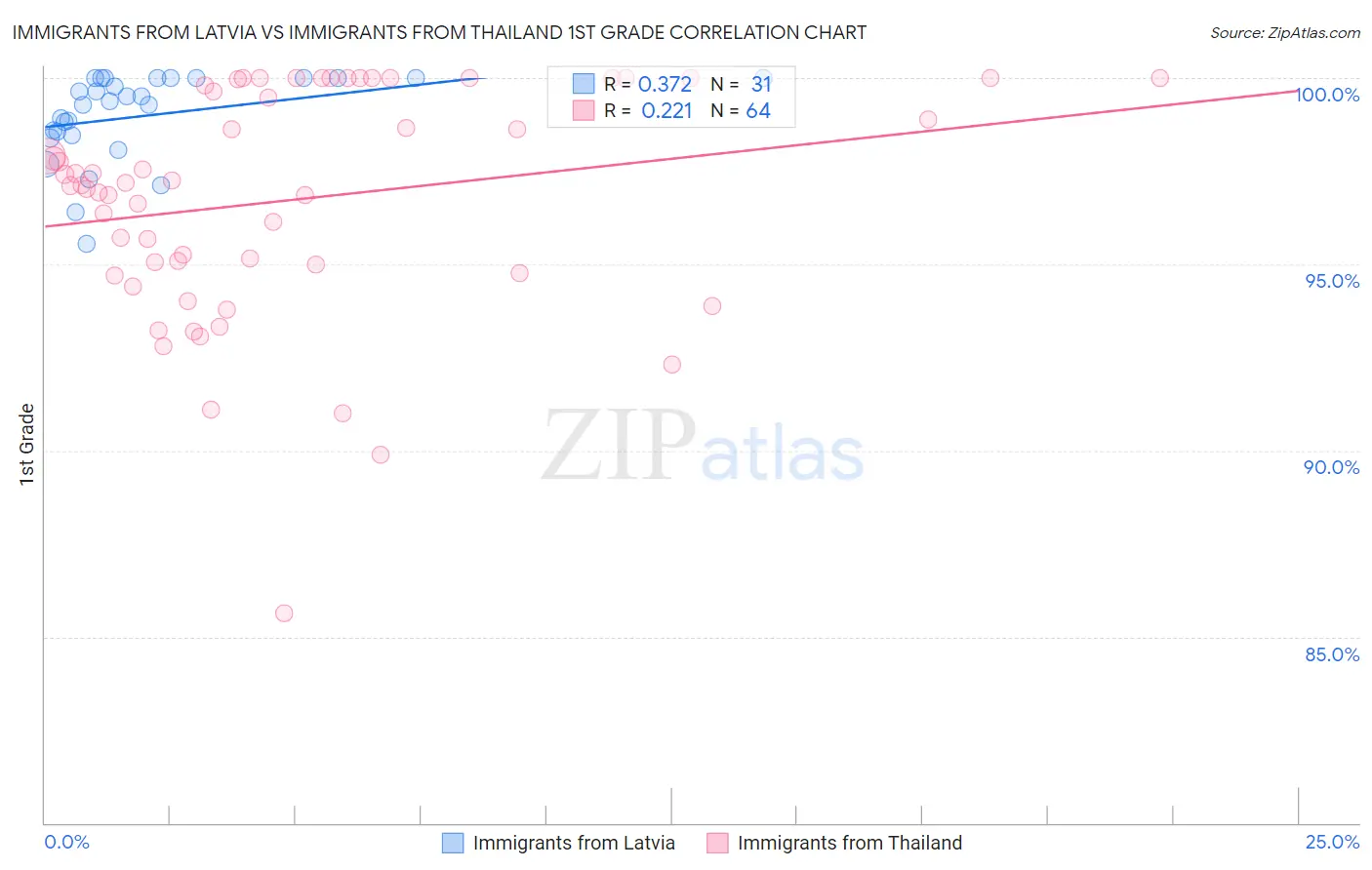 Immigrants from Latvia vs Immigrants from Thailand 1st Grade