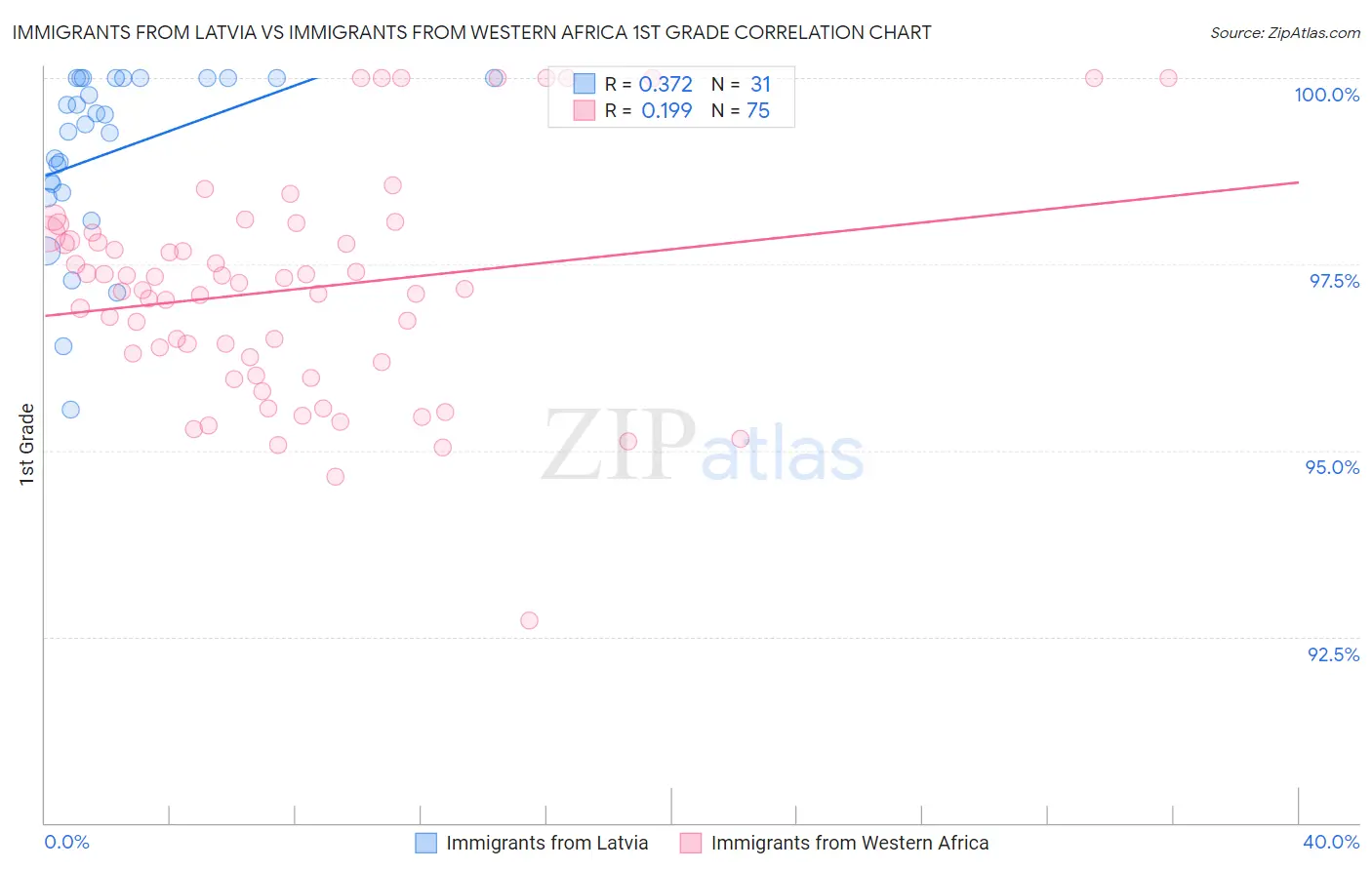 Immigrants from Latvia vs Immigrants from Western Africa 1st Grade