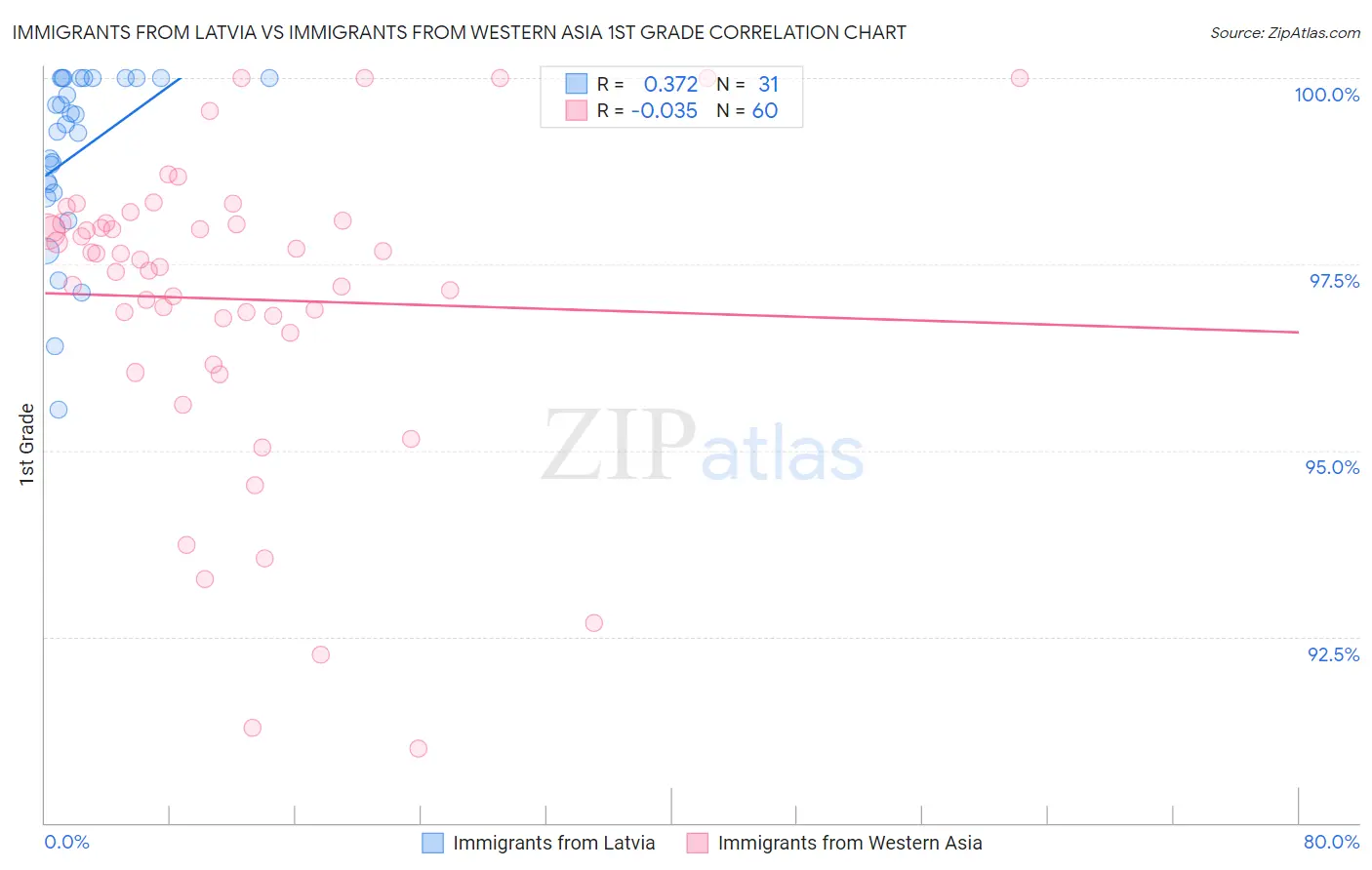 Immigrants from Latvia vs Immigrants from Western Asia 1st Grade