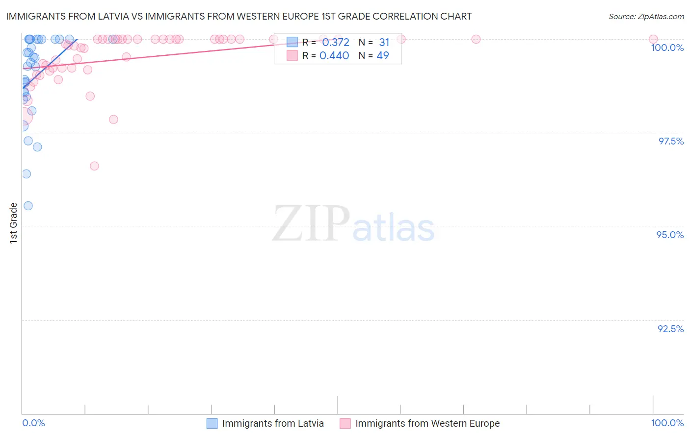 Immigrants from Latvia vs Immigrants from Western Europe 1st Grade