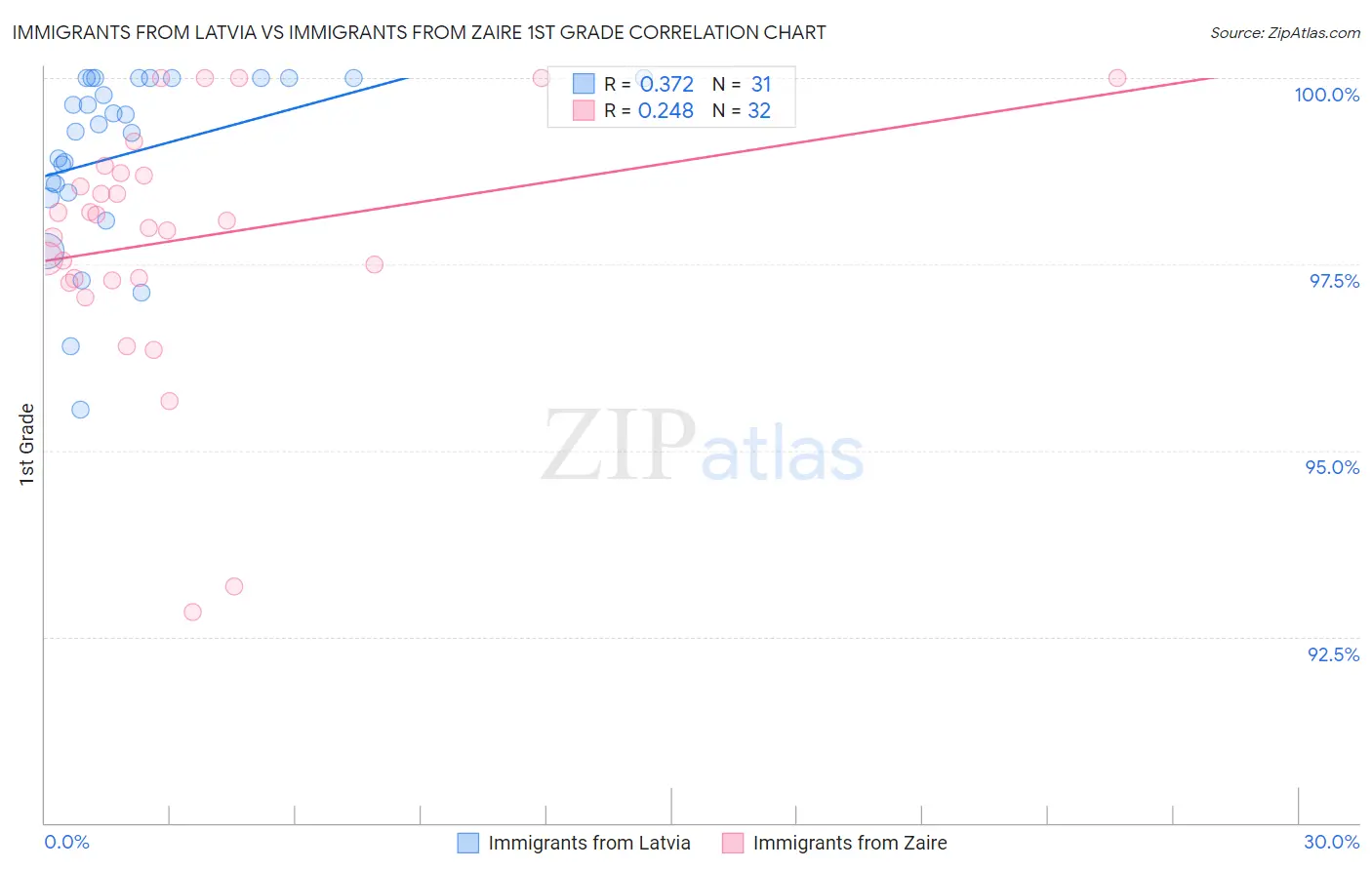 Immigrants from Latvia vs Immigrants from Zaire 1st Grade