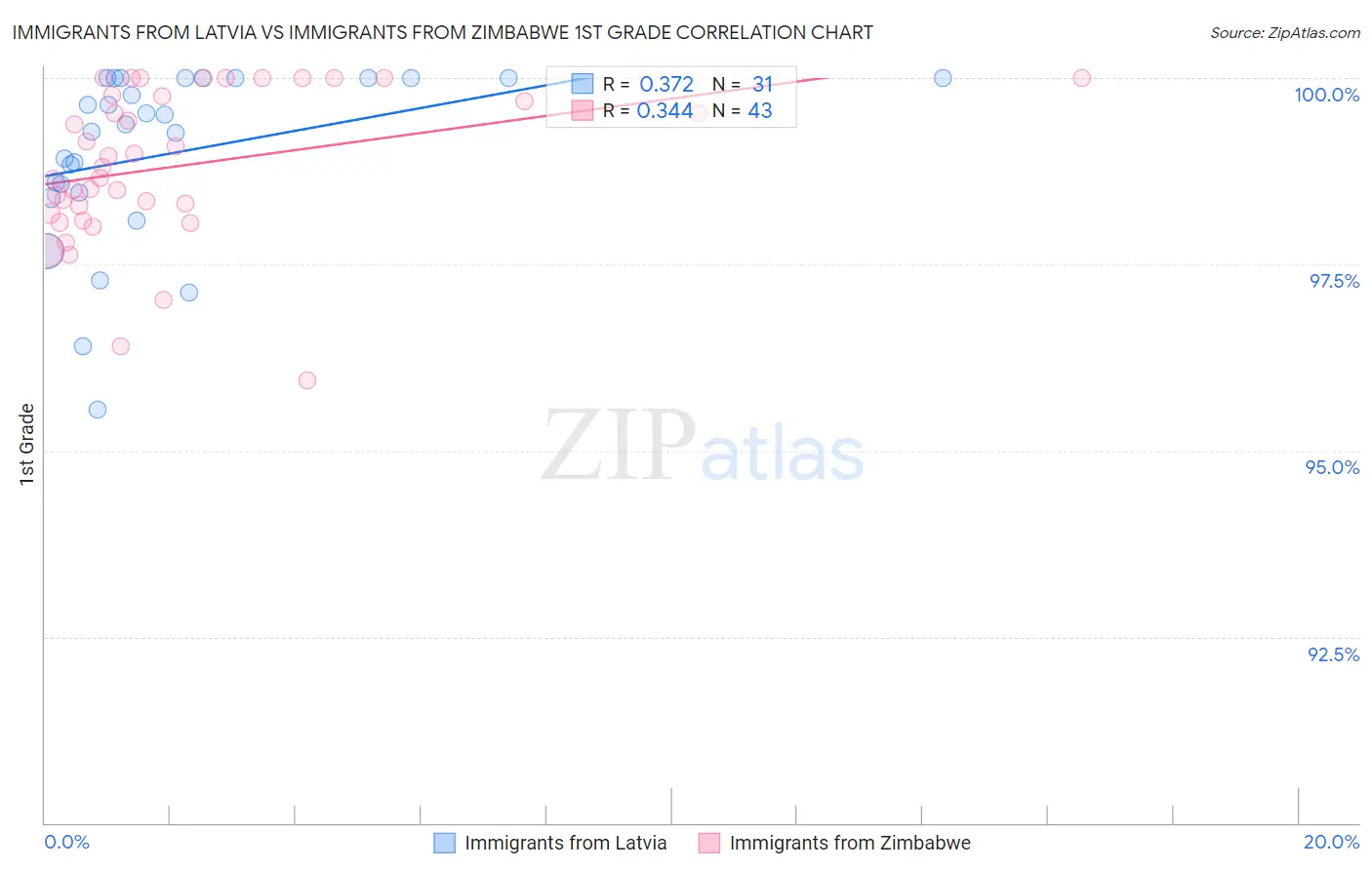 Immigrants from Latvia vs Immigrants from Zimbabwe 1st Grade