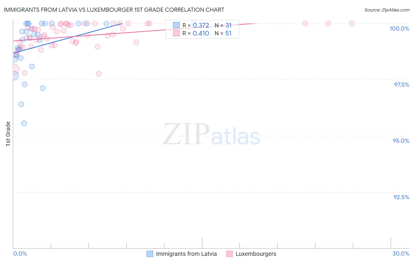 Immigrants from Latvia vs Luxembourger 1st Grade