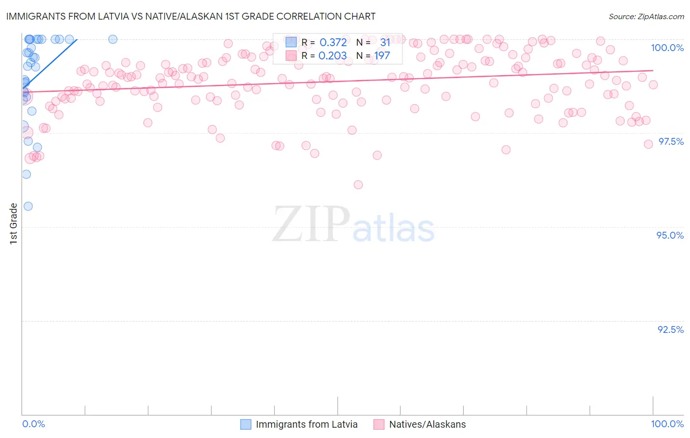 Immigrants from Latvia vs Native/Alaskan 1st Grade