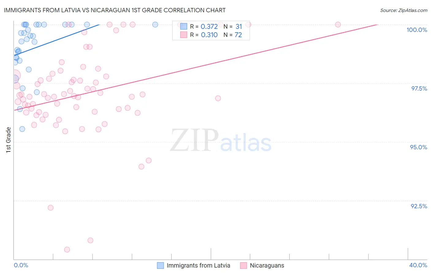 Immigrants from Latvia vs Nicaraguan 1st Grade