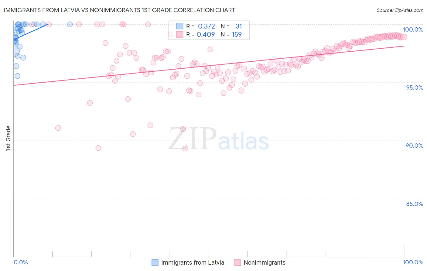 Immigrants from Latvia vs Nonimmigrants 1st Grade