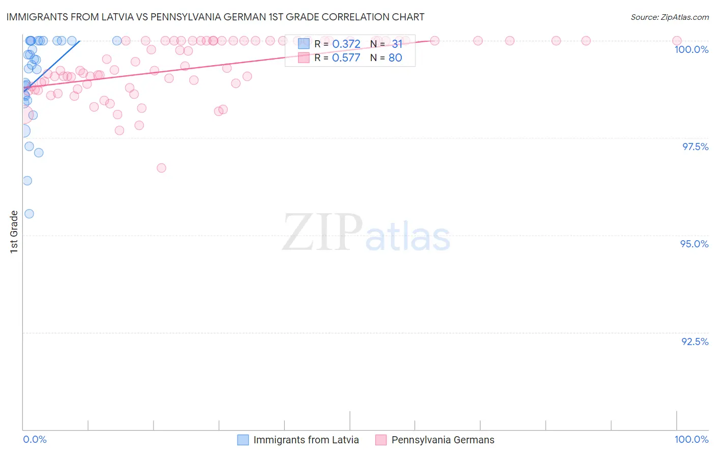 Immigrants from Latvia vs Pennsylvania German 1st Grade