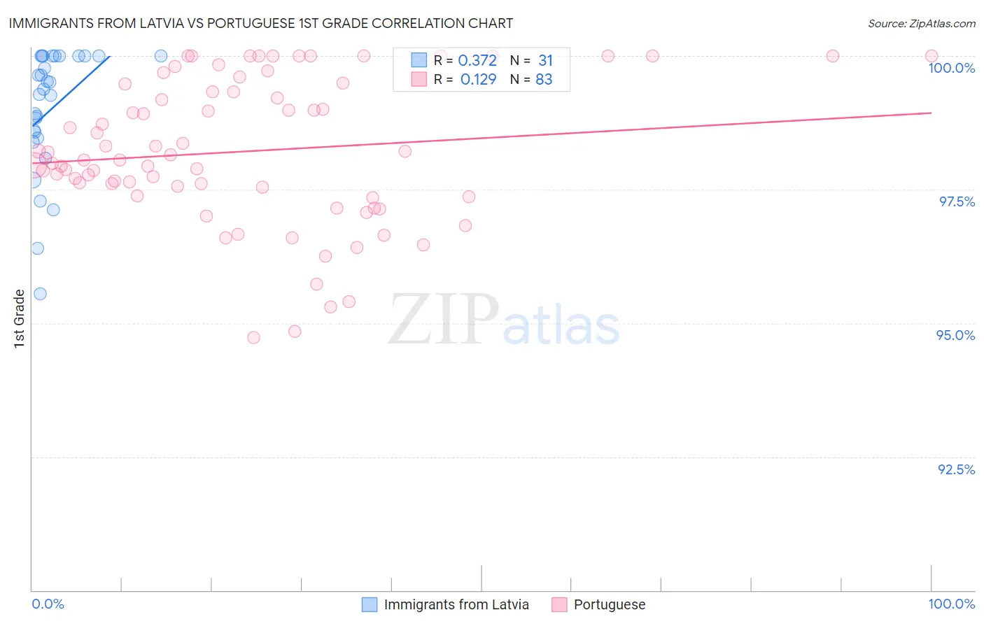 Immigrants from Latvia vs Portuguese 1st Grade