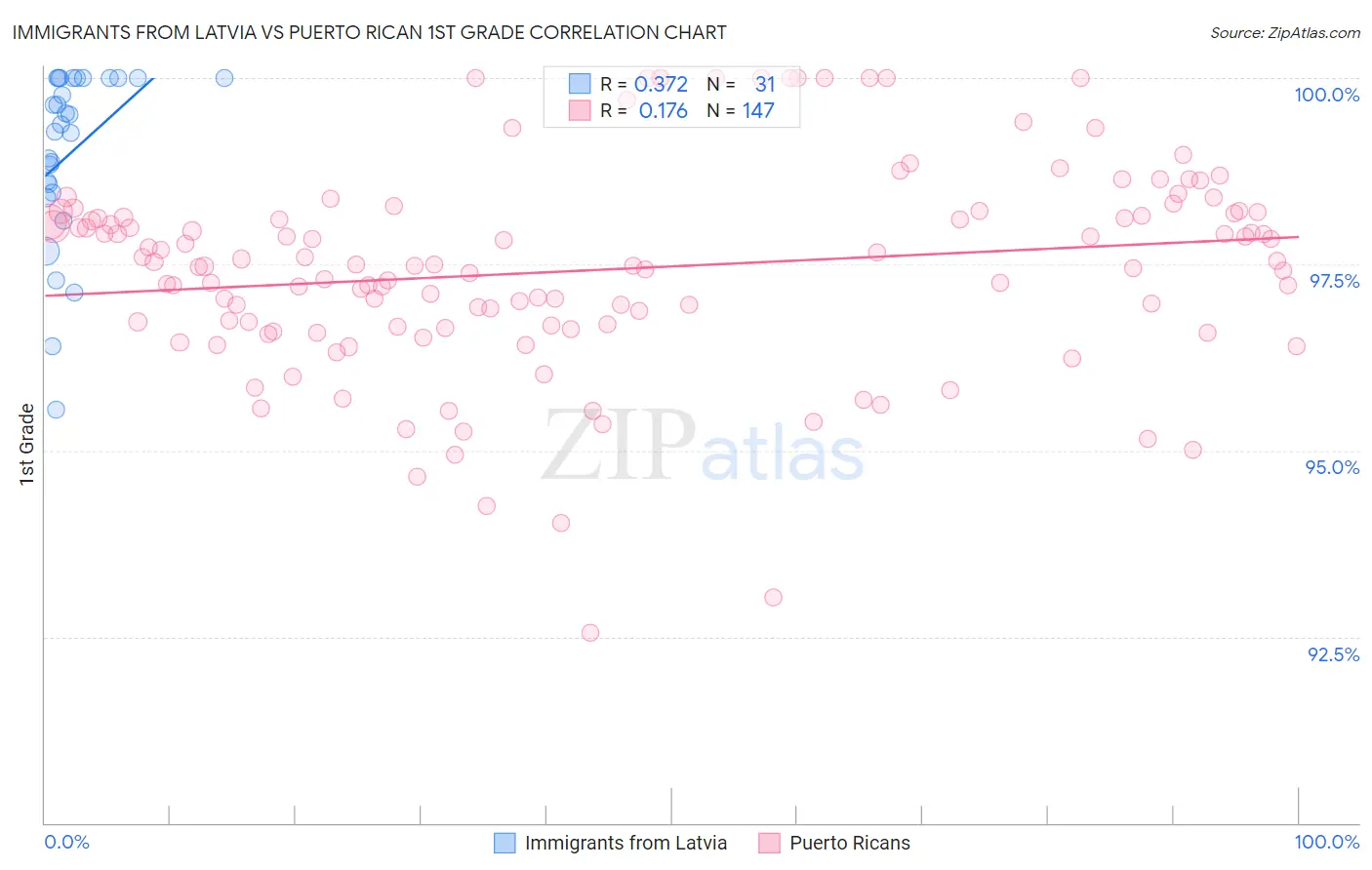 Immigrants from Latvia vs Puerto Rican 1st Grade