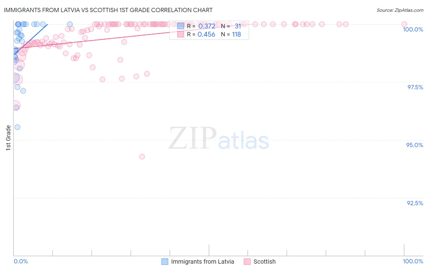 Immigrants from Latvia vs Scottish 1st Grade