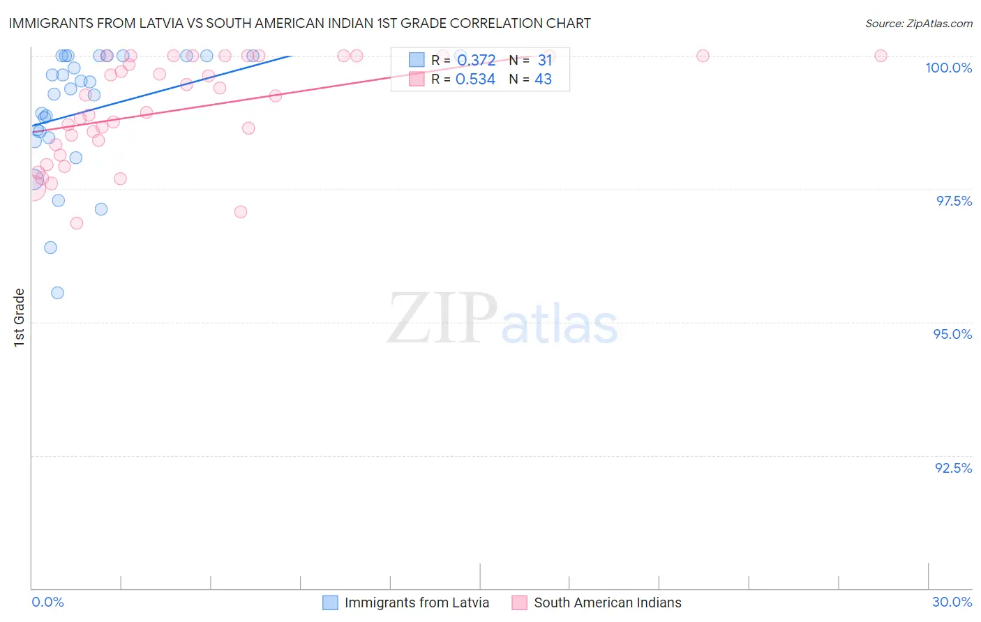 Immigrants from Latvia vs South American Indian 1st Grade