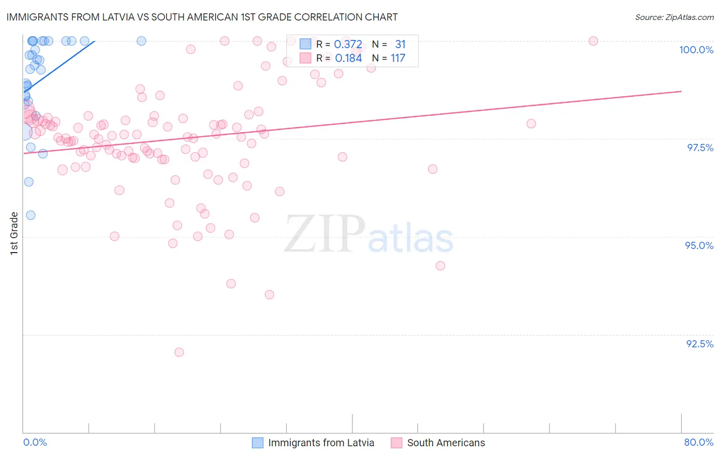 Immigrants from Latvia vs South American 1st Grade