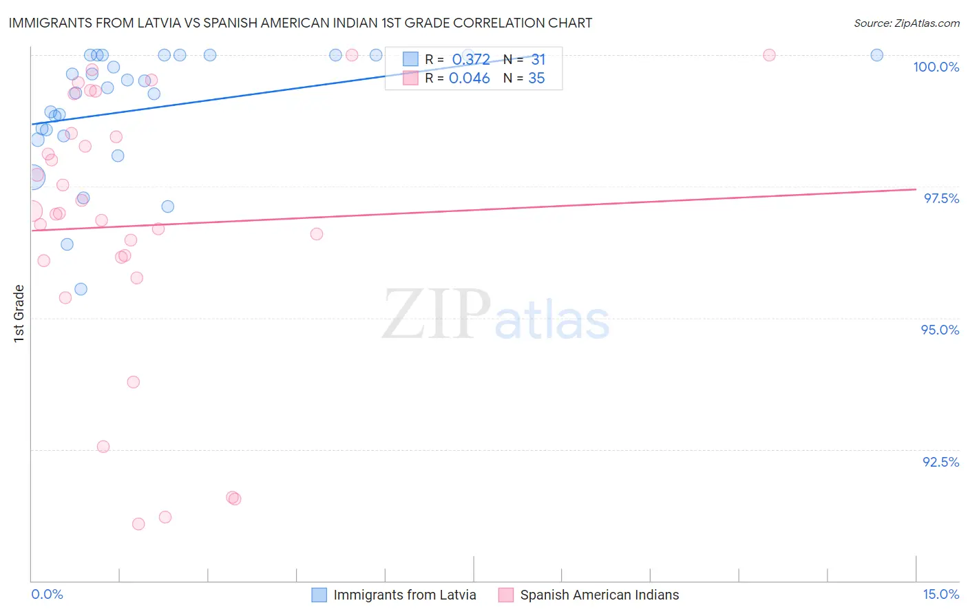 Immigrants from Latvia vs Spanish American Indian 1st Grade