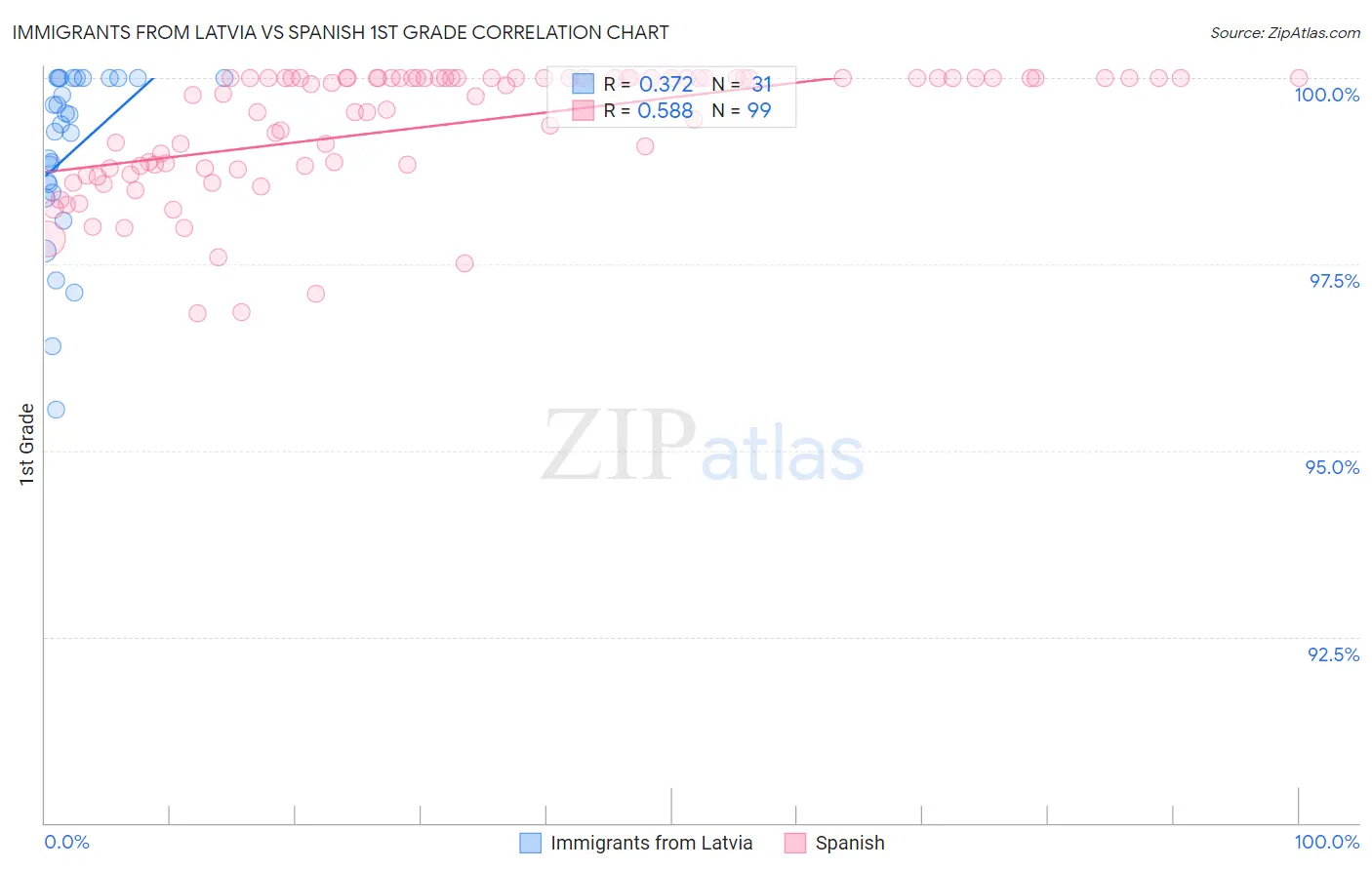 Immigrants from Latvia vs Spanish 1st Grade