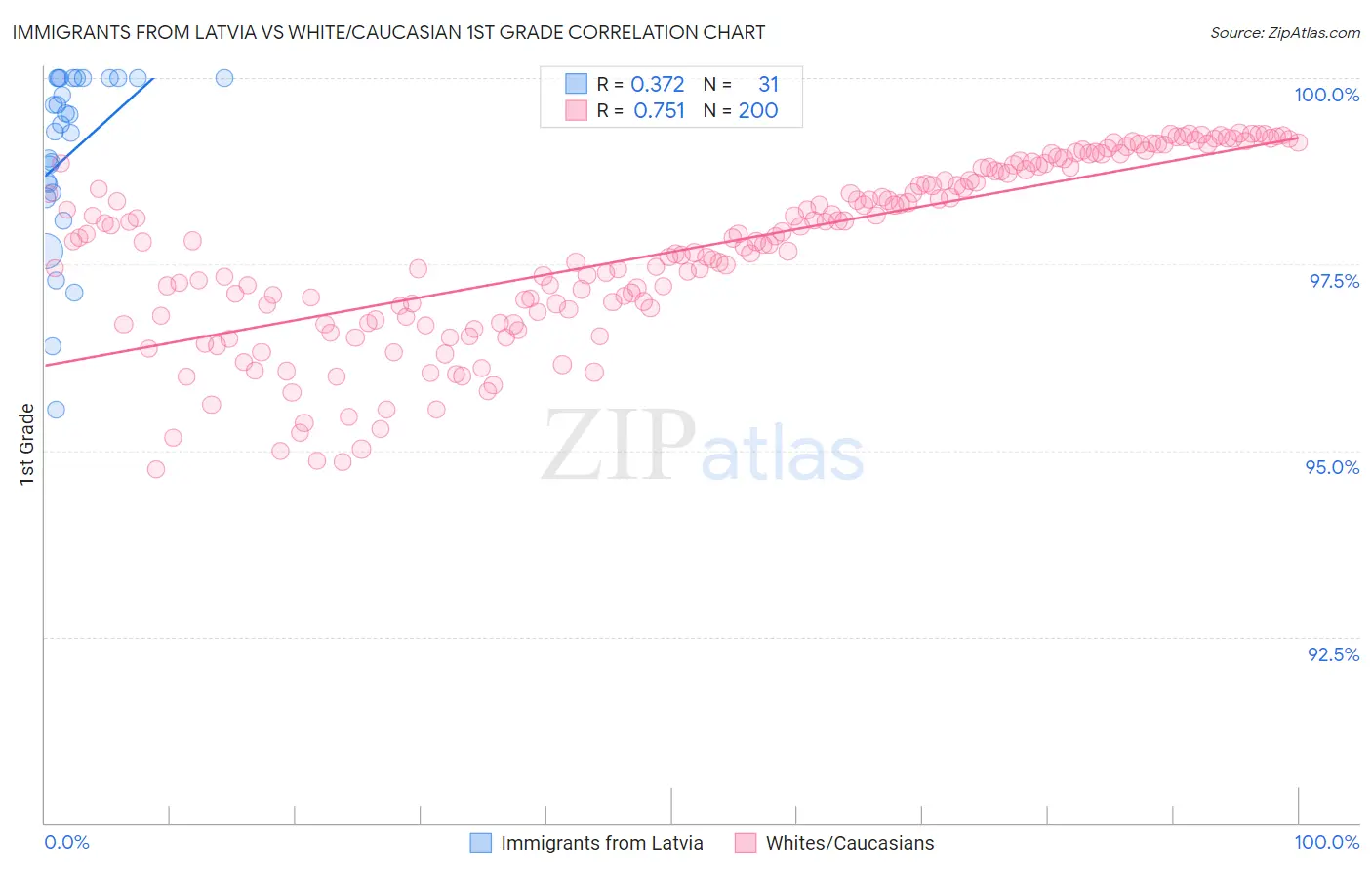 Immigrants from Latvia vs White/Caucasian 1st Grade