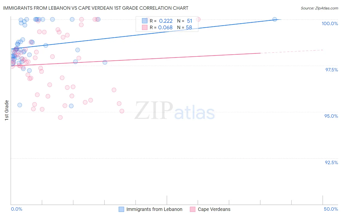 Immigrants from Lebanon vs Cape Verdean 1st Grade