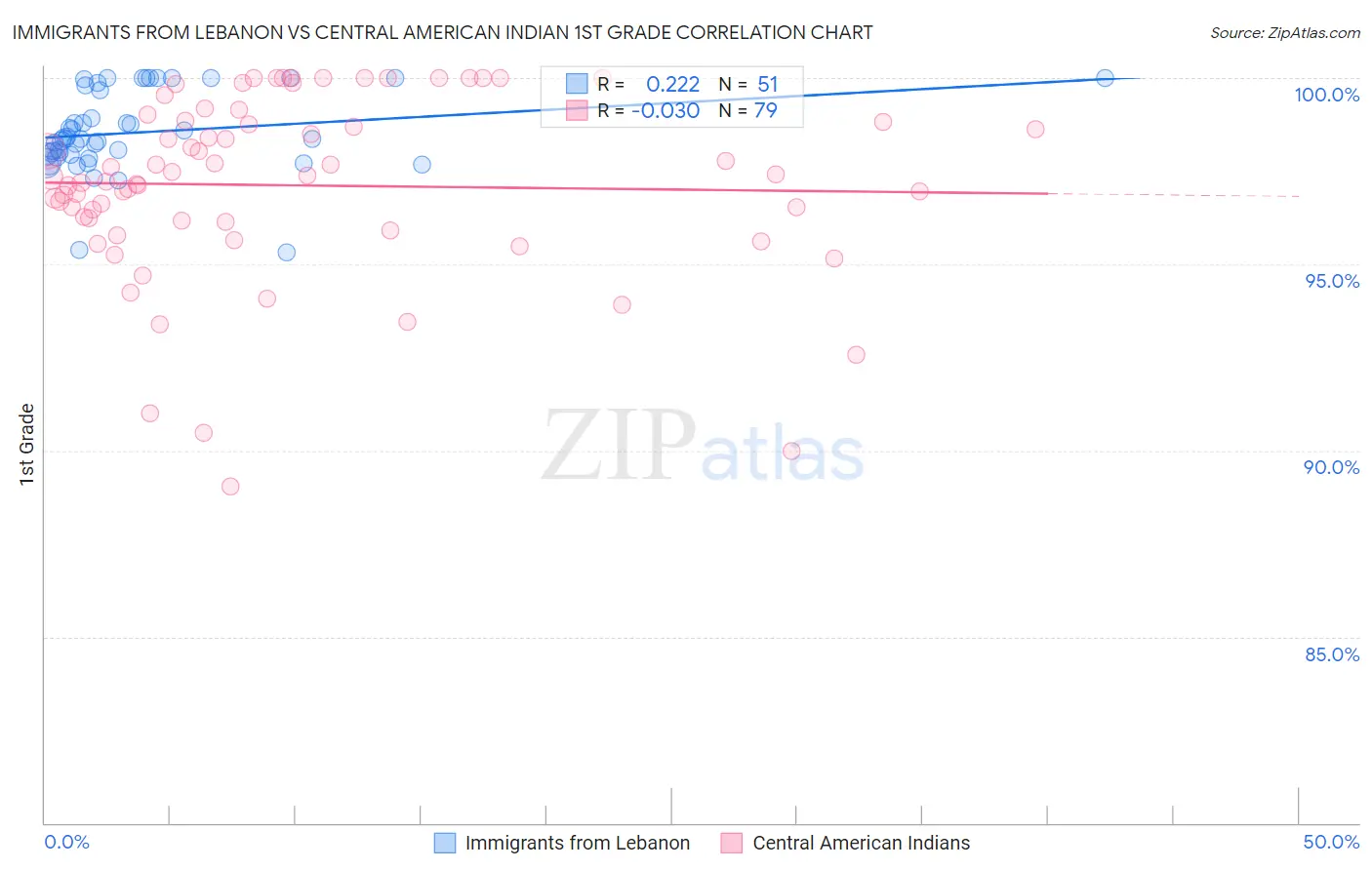 Immigrants from Lebanon vs Central American Indian 1st Grade