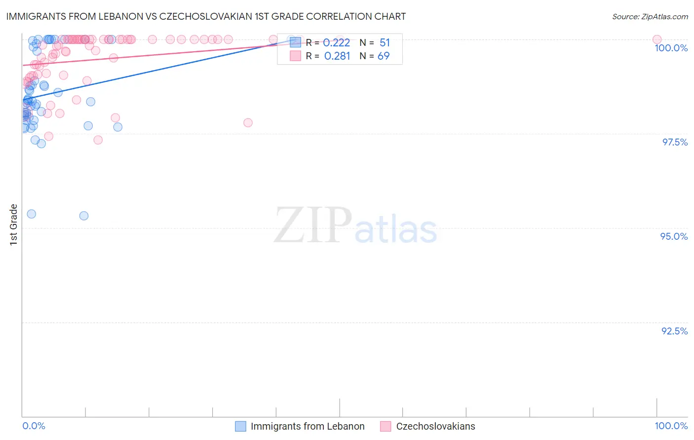 Immigrants from Lebanon vs Czechoslovakian 1st Grade