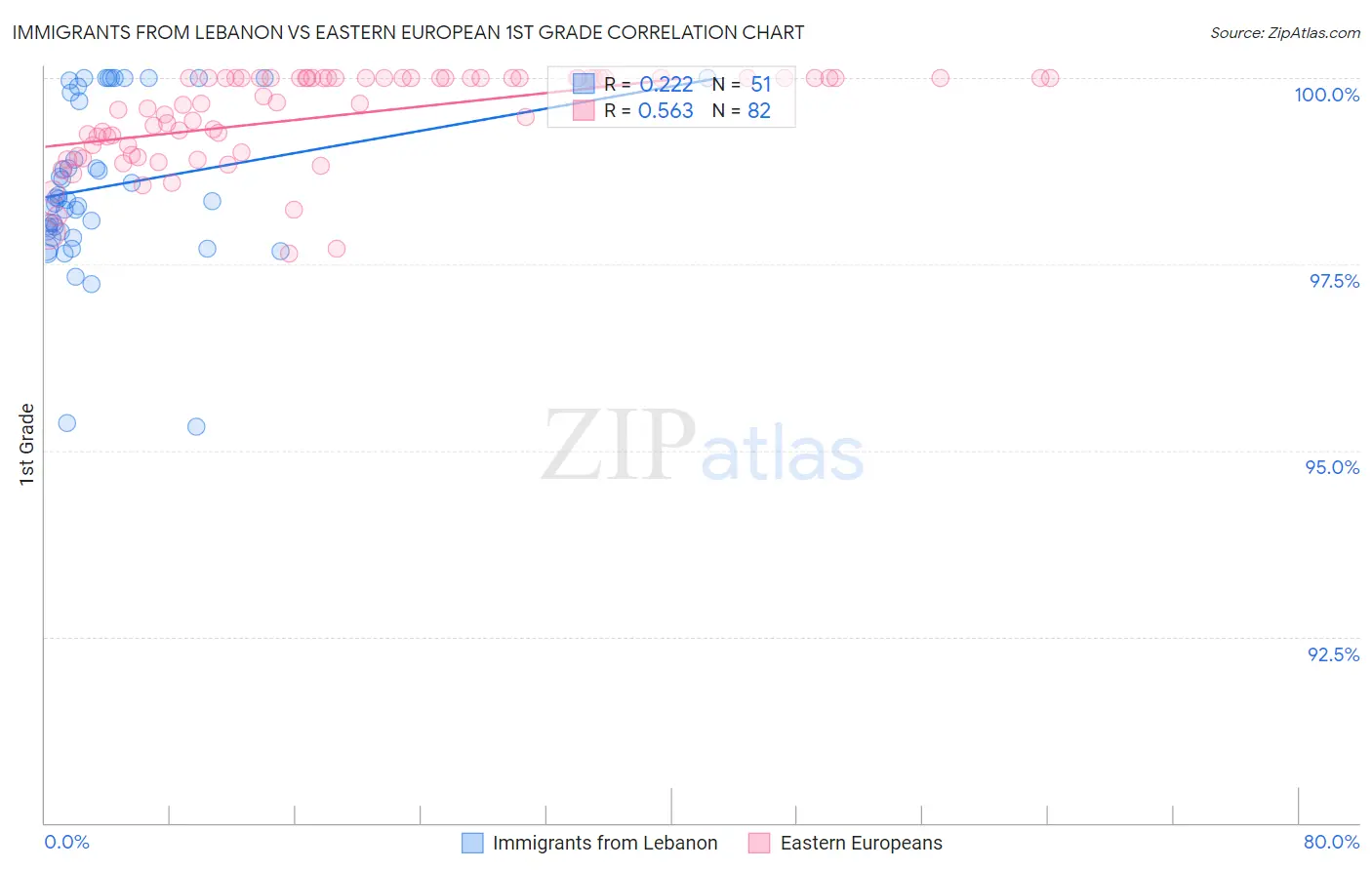 Immigrants from Lebanon vs Eastern European 1st Grade