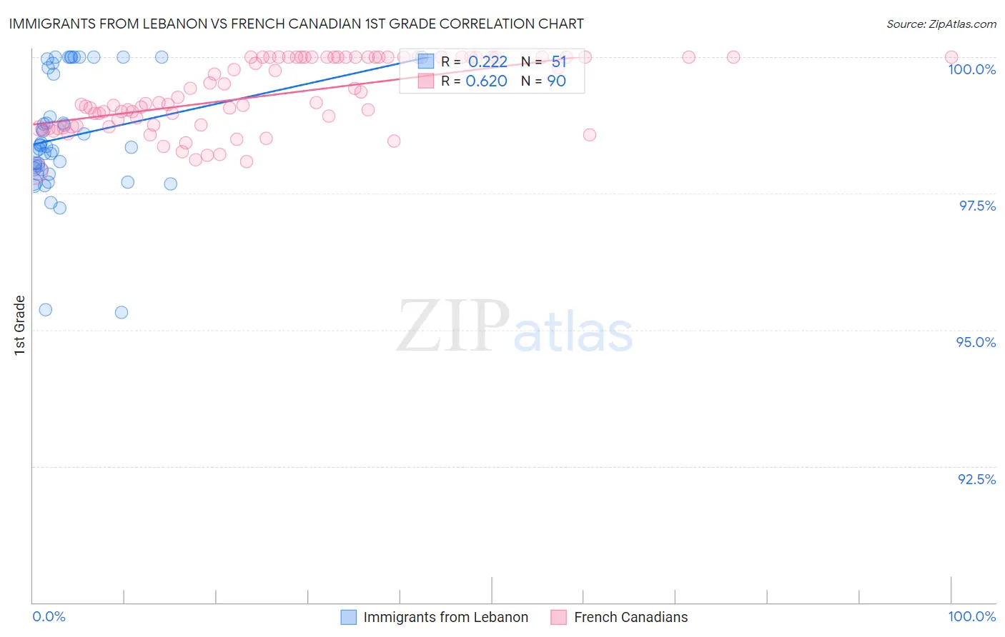 Immigrants from Lebanon vs French Canadian 1st Grade