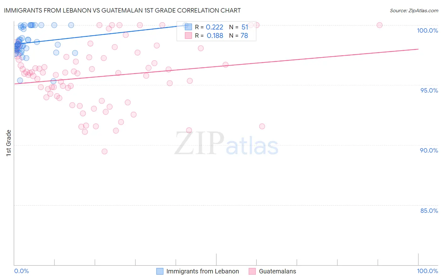 Immigrants from Lebanon vs Guatemalan 1st Grade