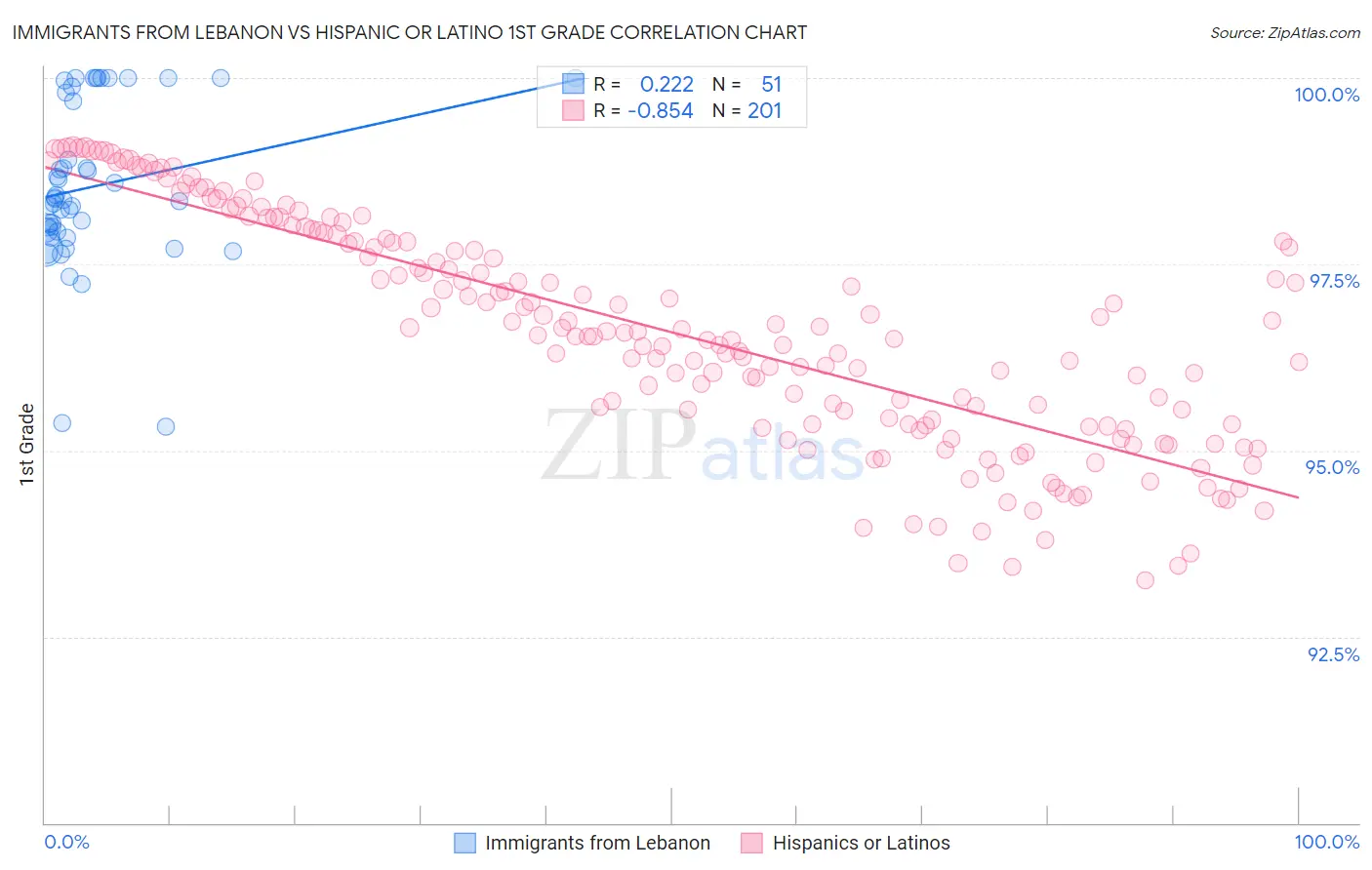 Immigrants from Lebanon vs Hispanic or Latino 1st Grade