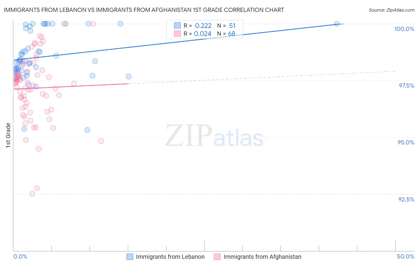 Immigrants from Lebanon vs Immigrants from Afghanistan 1st Grade