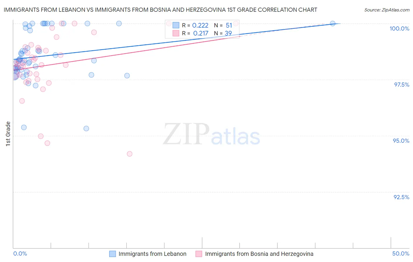 Immigrants from Lebanon vs Immigrants from Bosnia and Herzegovina 1st Grade