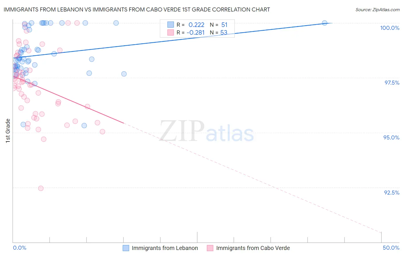 Immigrants from Lebanon vs Immigrants from Cabo Verde 1st Grade