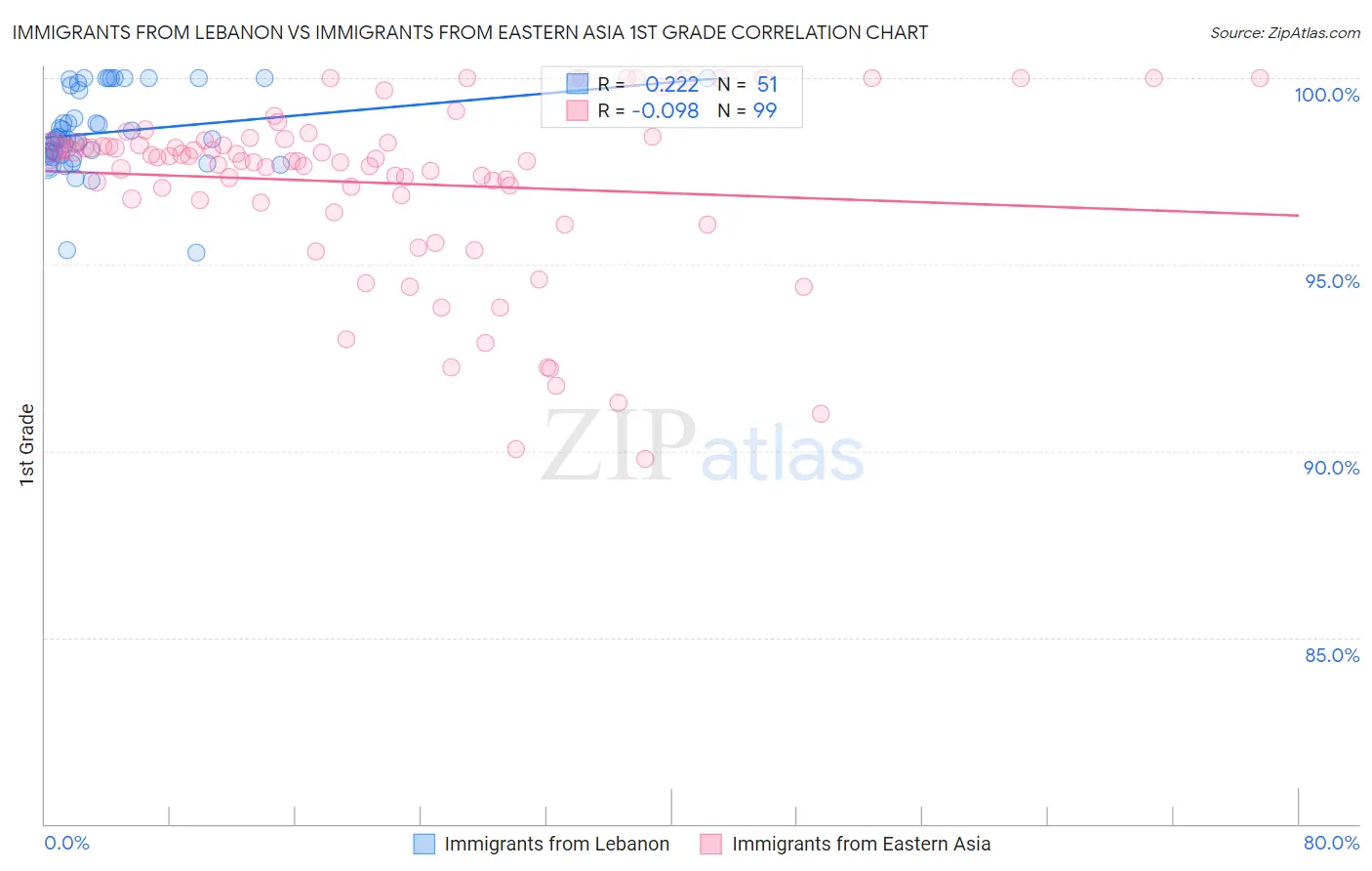 Immigrants from Lebanon vs Immigrants from Eastern Asia 1st Grade