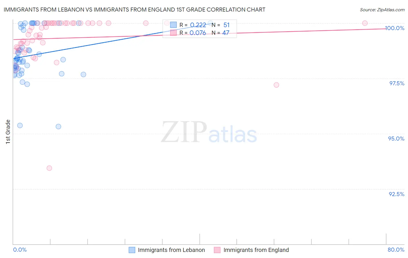 Immigrants from Lebanon vs Immigrants from England 1st Grade