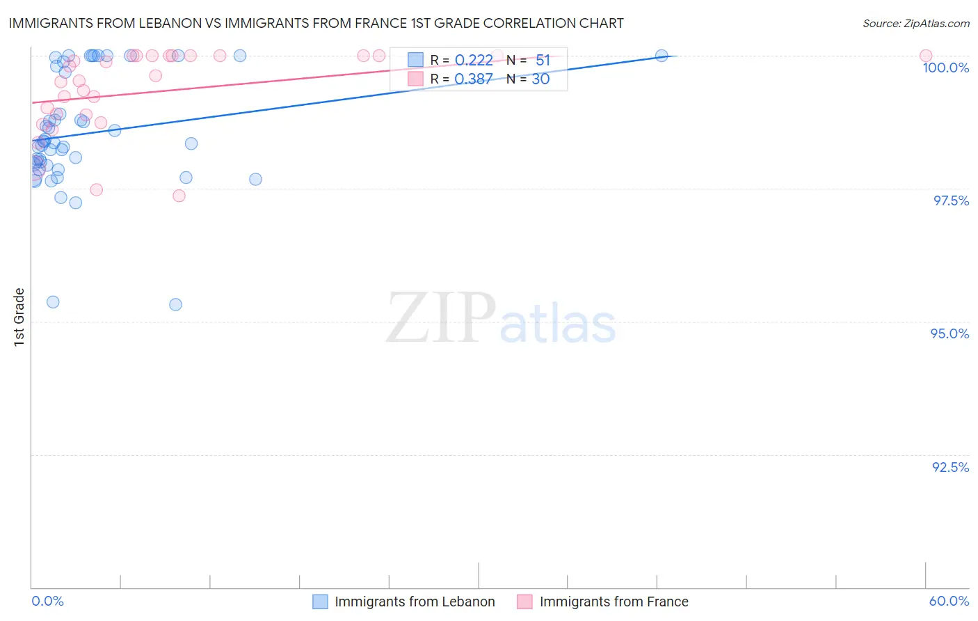 Immigrants from Lebanon vs Immigrants from France 1st Grade
