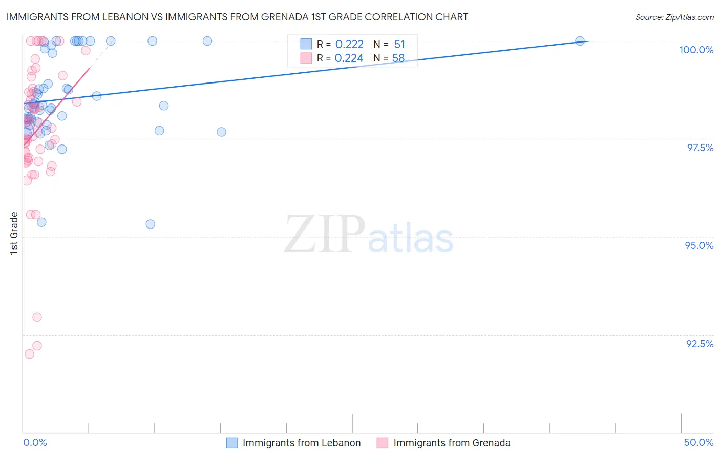 Immigrants from Lebanon vs Immigrants from Grenada 1st Grade