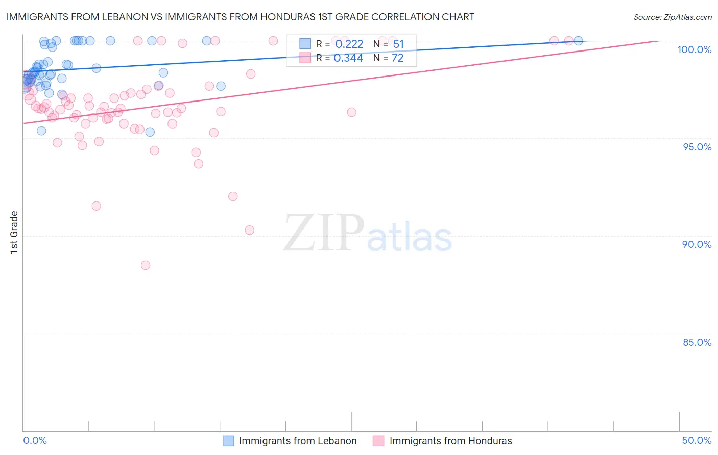 Immigrants from Lebanon vs Immigrants from Honduras 1st Grade