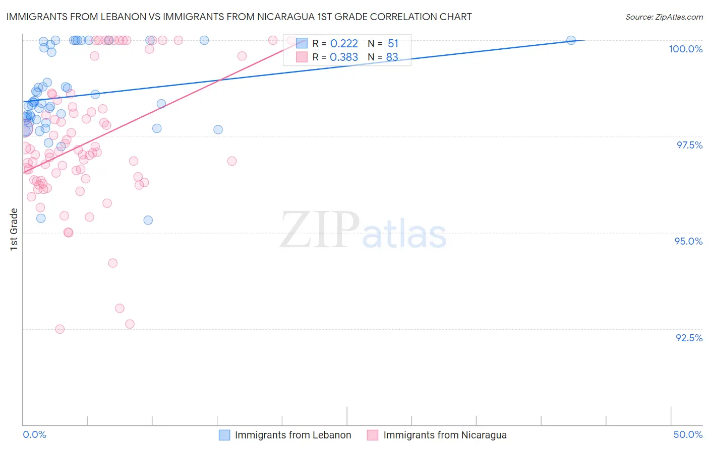 Immigrants from Lebanon vs Immigrants from Nicaragua 1st Grade